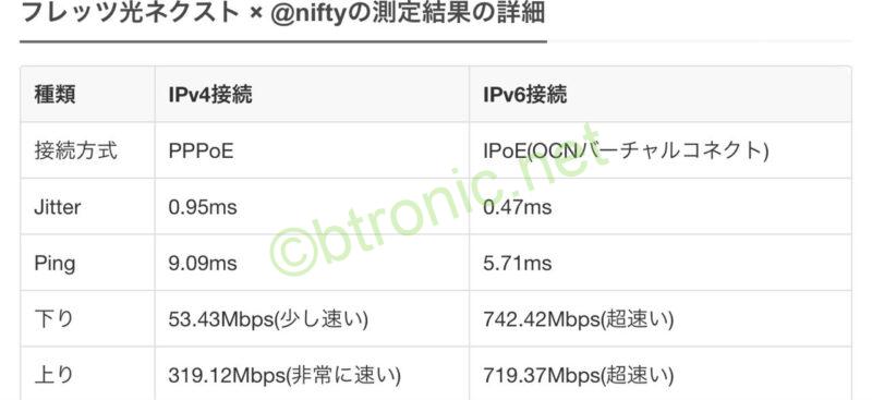 フレッツ光の速度