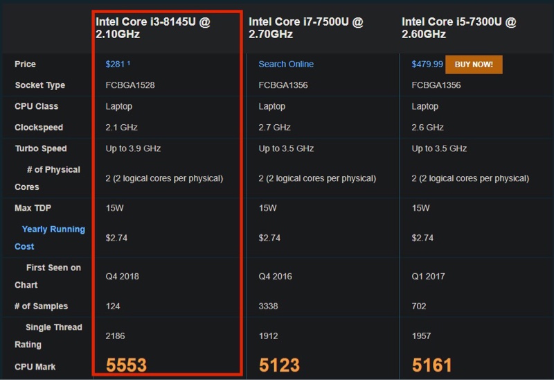 PassMarkのCPU Markの比較。Intel Core i3-8145U：5553、Core i7-7500U：5123、Core い5-7300U：5161