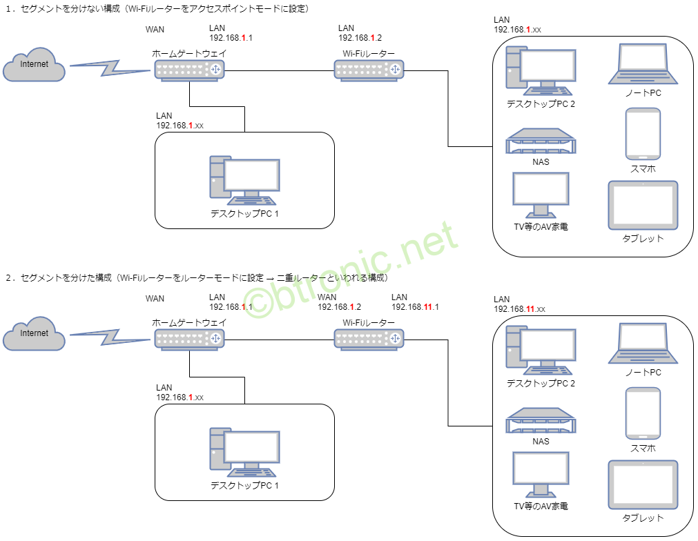 Wi-Fiルーターをアクセスポイントモードとルーターモードにした場合の比較図